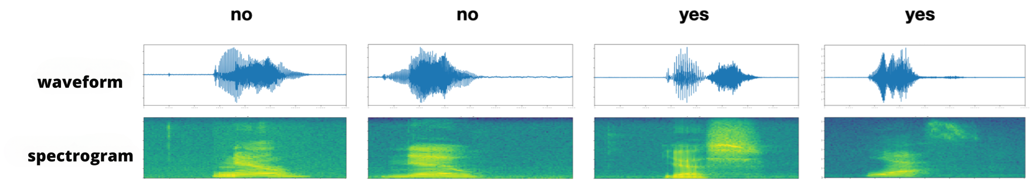 four colouored waveforms of the words yes and no