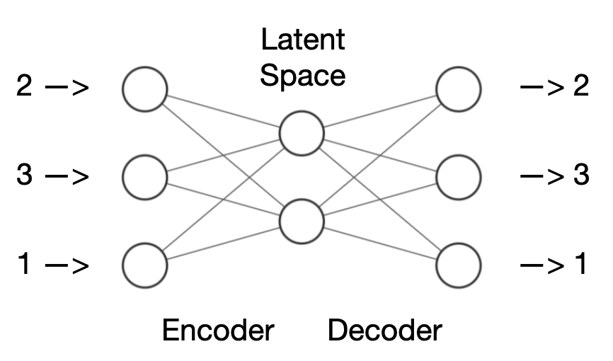 Schematic autoencoder