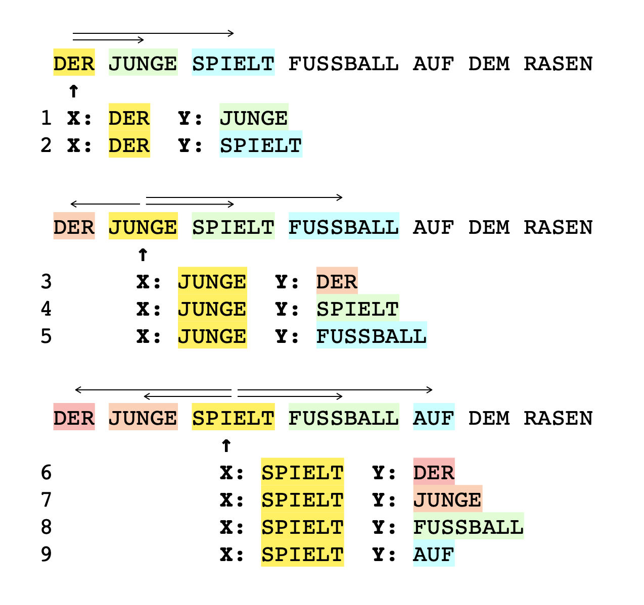 Schematic representation of the training vocabulary highlighted in different colours