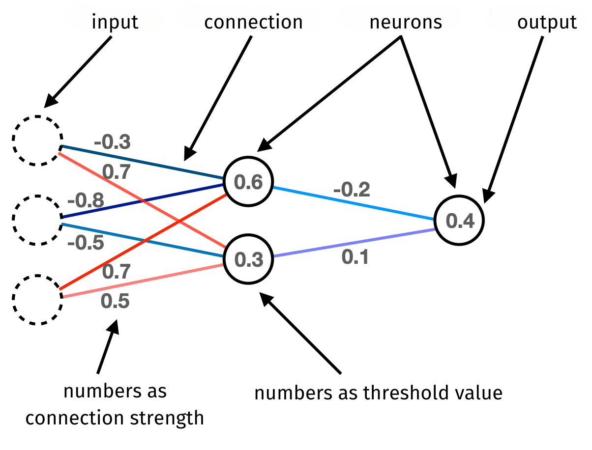 fiktives neuronales Netz