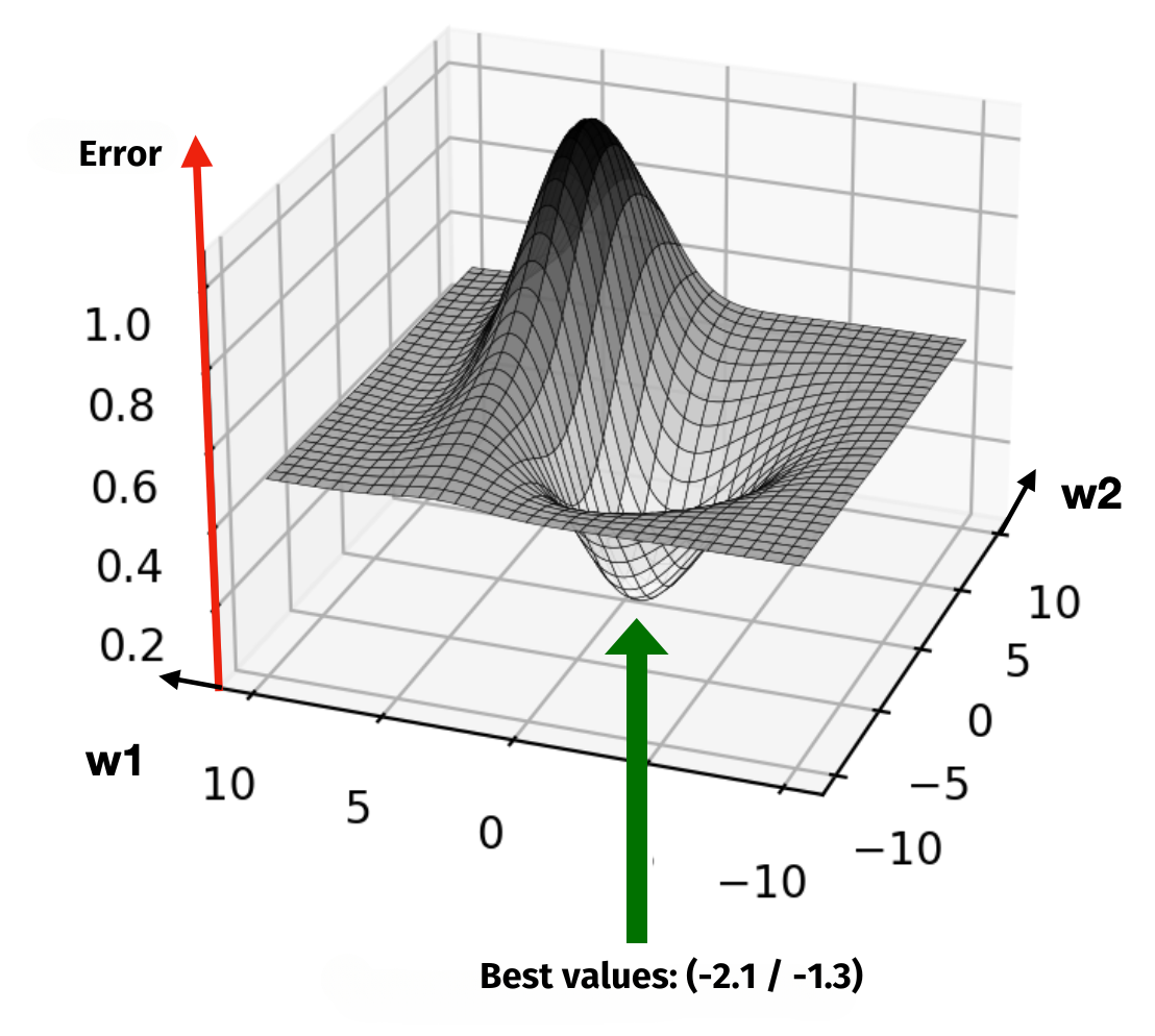 Network error two weights