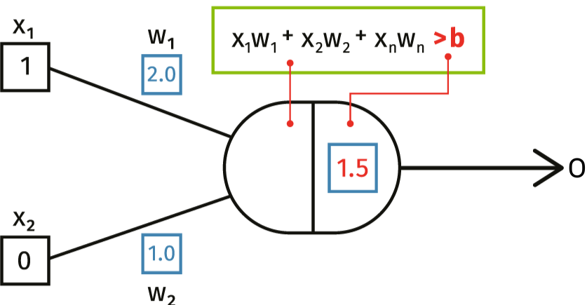 A diagram showing the model of an artificial neuron